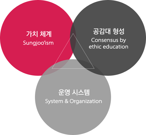 가치 체계(Sungjoo'ism), 운영 시스템(System & Organization), 공감대 형성(Consensus by ethic education)