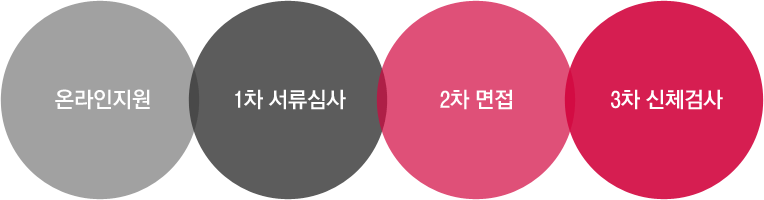 온라인지원-1차 서류심사-2차면접-3차신체검사